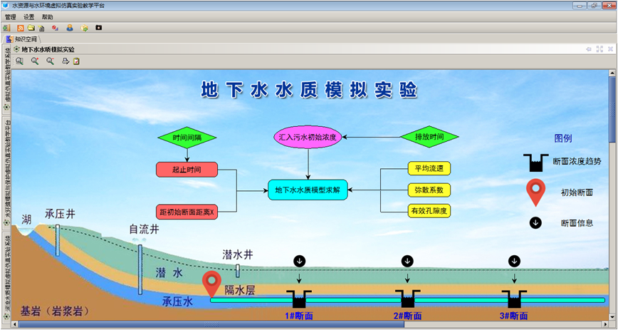 参数分明,能清晰展示 模型的逻辑结构和 河流的空间结构